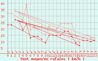 Courbe de la force du vent pour Plussin (42)