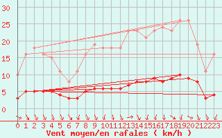 Courbe de la force du vent pour Sandillon (45)