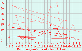 Courbe de la force du vent pour Orlu - Les Ioules (09)