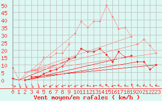 Courbe de la force du vent pour Pomrols (34)