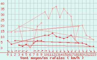 Courbe de la force du vent pour Daroca