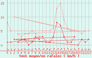 Courbe de la force du vent pour Benasque