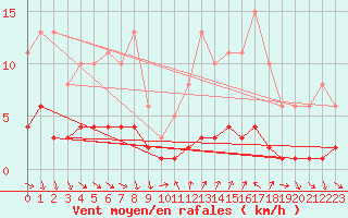 Courbe de la force du vent pour Vence (06)