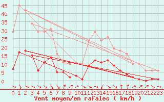 Courbe de la force du vent pour Saint-Jean-de-Vedas (34)