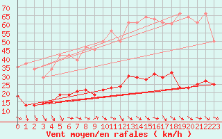 Courbe de la force du vent pour Marseille - Saint-Loup (13)