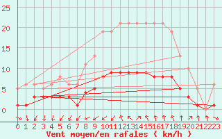 Courbe de la force du vent pour Saint-Jean-de-Vedas (34)