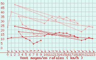 Courbe de la force du vent pour Saint-Jean-de-Vedas (34)