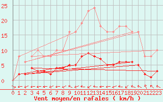 Courbe de la force du vent pour Valleroy (54)