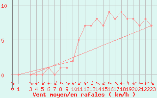 Courbe de la force du vent pour Sanary-sur-Mer (83)