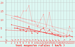 Courbe de la force du vent pour Fains-Veel (55)