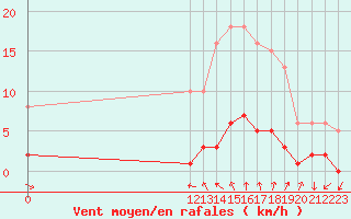 Courbe de la force du vent pour Le Perreux-sur-Marne (94)