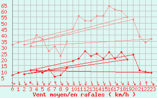 Courbe de la force du vent pour Laroque (34)