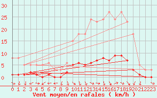 Courbe de la force du vent pour Challes-les-Eaux (73)