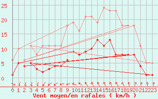 Courbe de la force du vent pour Ploeren (56)