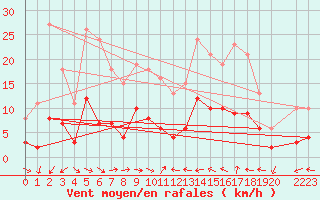 Courbe de la force du vent pour Xert / Chert (Esp)