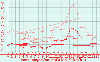 Courbe de la force du vent pour Vence (06)