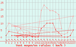 Courbe de la force du vent pour Cerisiers (89)