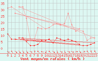 Courbe de la force du vent pour Les Pennes-Mirabeau (13)