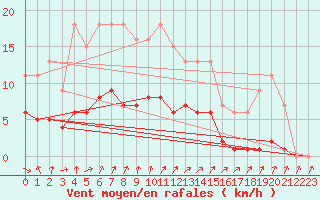 Courbe de la force du vent pour Muirancourt (60)