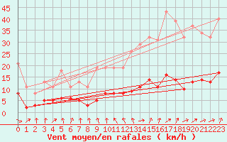 Courbe de la force du vent pour Berson (33)