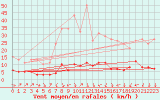 Courbe de la force du vent pour Engins (38)