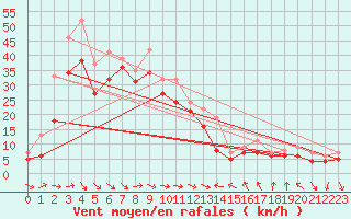 Courbe de la force du vent pour Plussin (42)