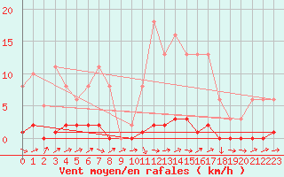 Courbe de la force du vent pour Triel-sur-Seine (78)