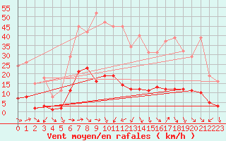 Courbe de la force du vent pour Xert / Chert (Esp)