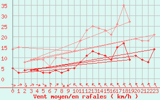 Courbe de la force du vent pour Tudela