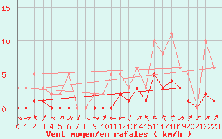 Courbe de la force du vent pour Manlleu (Esp)