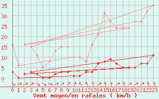 Courbe de la force du vent pour Dounoux (88)