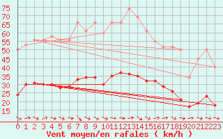Courbe de la force du vent pour Gruissan (11)