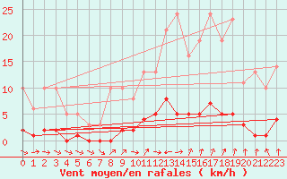 Courbe de la force du vent pour Bridel (Lu)