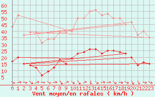 Courbe de la force du vent pour Marseille - Saint-Loup (13)