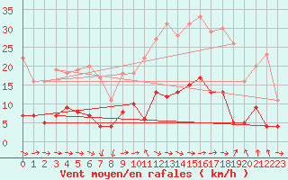 Courbe de la force du vent pour Manresa