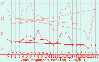 Courbe de la force du vent pour Le Luc (83)