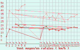 Courbe de la force du vent pour Narbonne-Ouest (11)