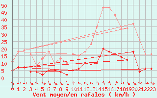 Courbe de la force du vent pour Xert / Chert (Esp)