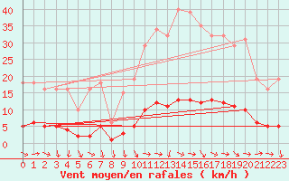 Courbe de la force du vent pour Challes-les-Eaux (73)