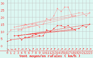 Courbe de la force du vent pour Bulson (08)