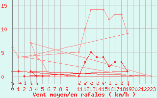 Courbe de la force du vent pour Auffargis (78)