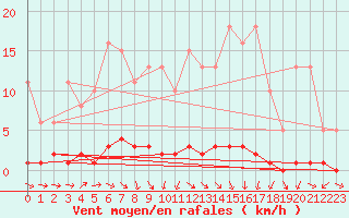 Courbe de la force du vent pour Saclas (91)