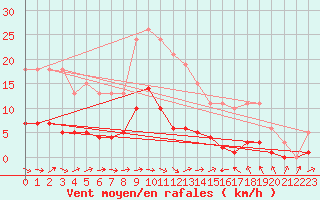 Courbe de la force du vent pour Sallles d