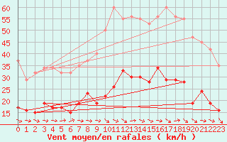 Courbe de la force du vent pour Montredon des Corbires (11)