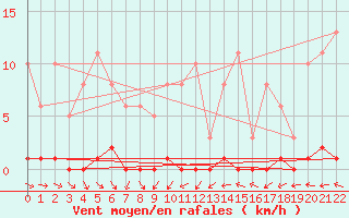 Courbe de la force du vent pour Boulaide (Lux)