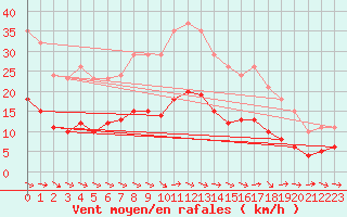Courbe de la force du vent pour Gruissan (11)