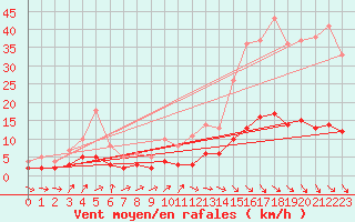 Courbe de la force du vent pour Moyen (Be)