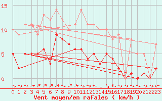 Courbe de la force du vent pour Plussin (42)