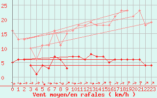 Courbe de la force du vent pour Saint-Igneuc (22)