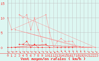 Courbe de la force du vent pour Thoiras (30)